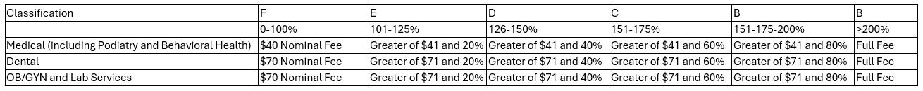 Fees Less. Table Financial and Payment Information - True Health